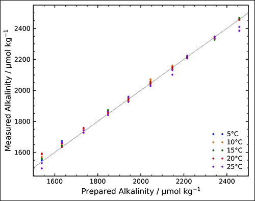 Alkalinity Data - Comparison